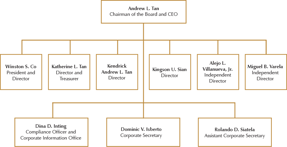 Ownership Organizational Chart