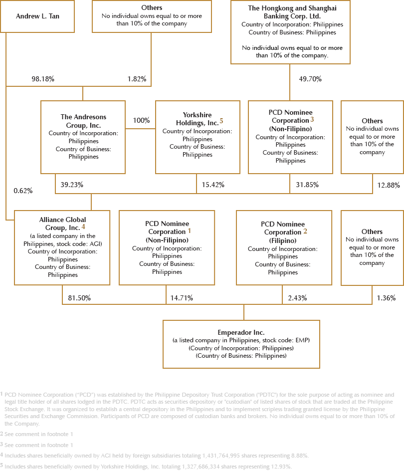 Shareholding Structure